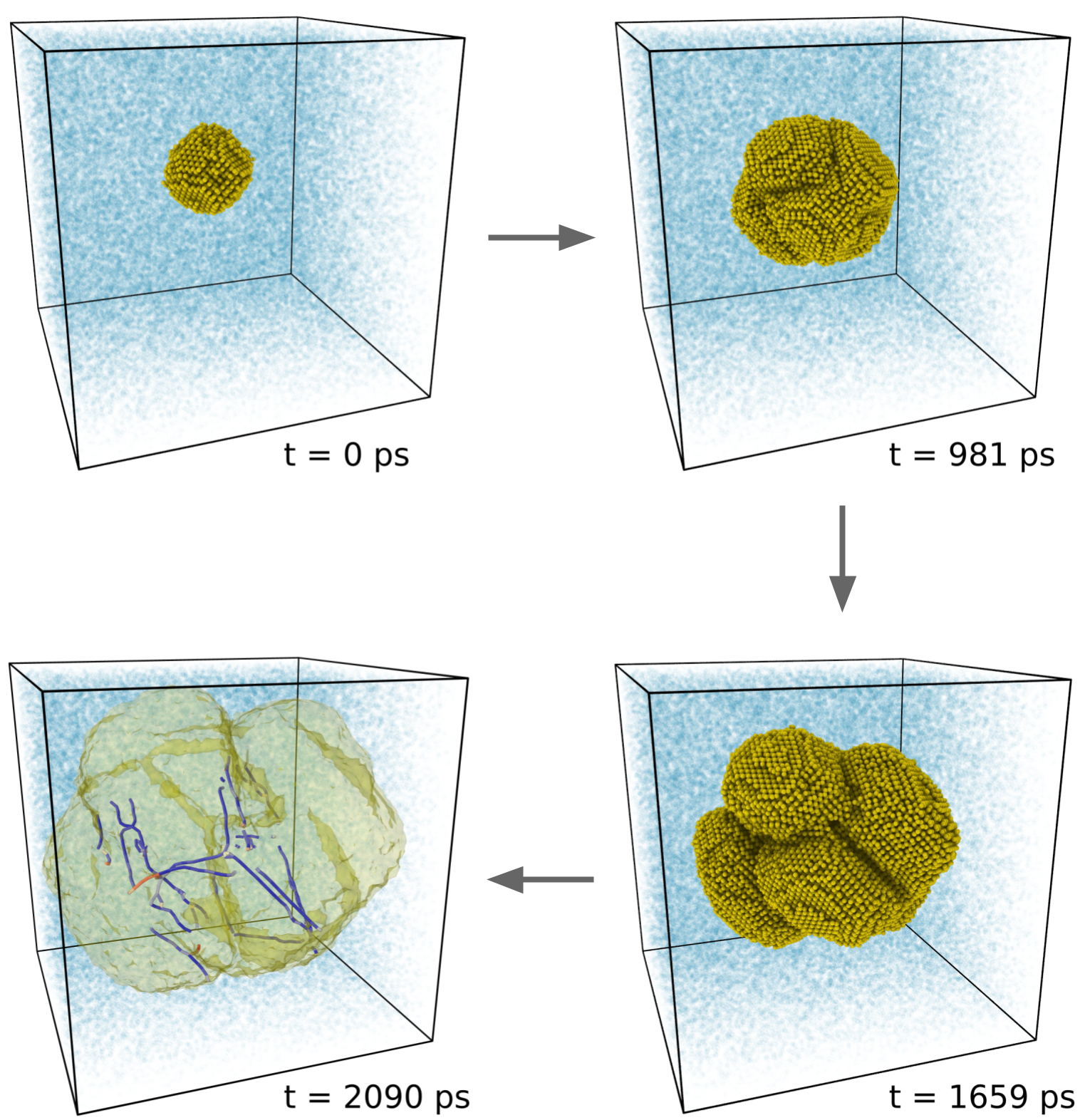 Crystal growth of silicon using Molecular Dynamics. The last frame shows the dislocation network formed during the growth process. Atomistic simulations of this magnitude have been called "cross-scale" for their ability to represent mesoscale elements of the microstructure while accounting for each constituent atom individually.