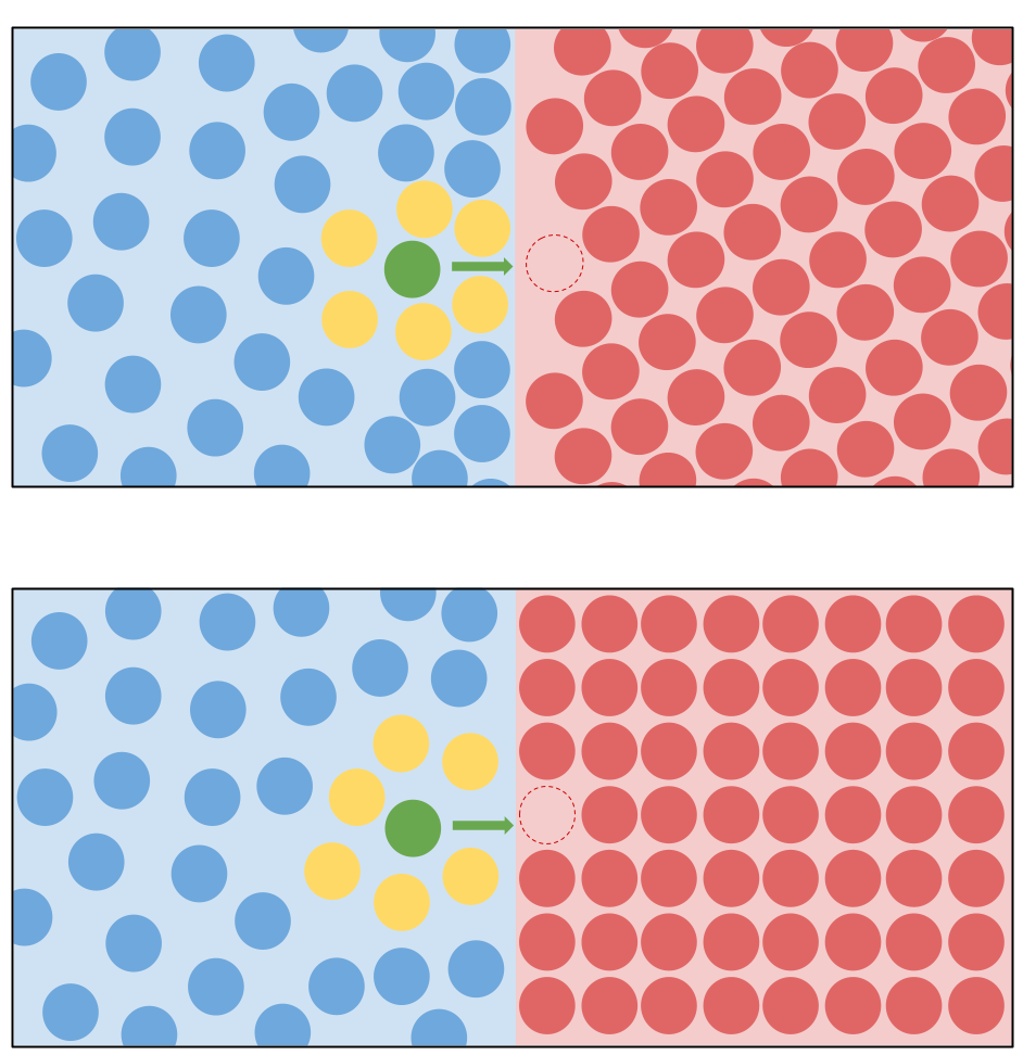 Illustration of how interface-induced ordering of the liquid alters the local structure around crystallizing atoms.